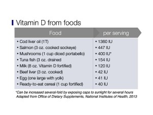 Dietary sources of Vitamin D2 and D3