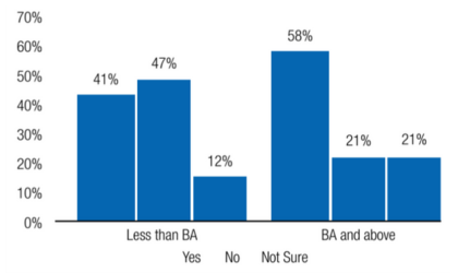 Figure 2, African Americans Perceptions of Discrimination/Racism by Education (n=40)