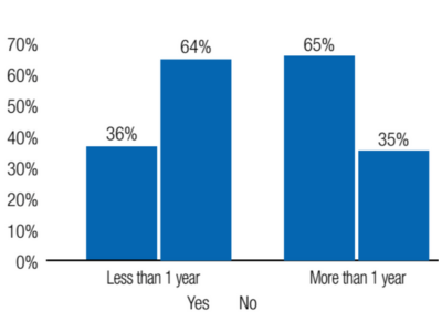 African Americans Invitations to Participate in Clinical Trials byLength of Treatment by Gastroenterologist (n=40)
