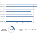 Medical Office Vacancy Rates Decline by 9.6% in Metro Atlanta